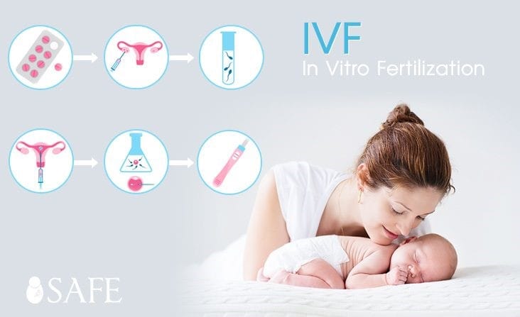 [:vi]THỤ TINH TRONG ỐNG NGHIỆM (IVF- invitro fertilization)[:]